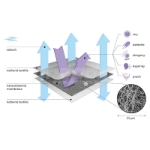 Obrázek z SpurTex® PP Standard 5vrstvá nano rouška 50ks 
